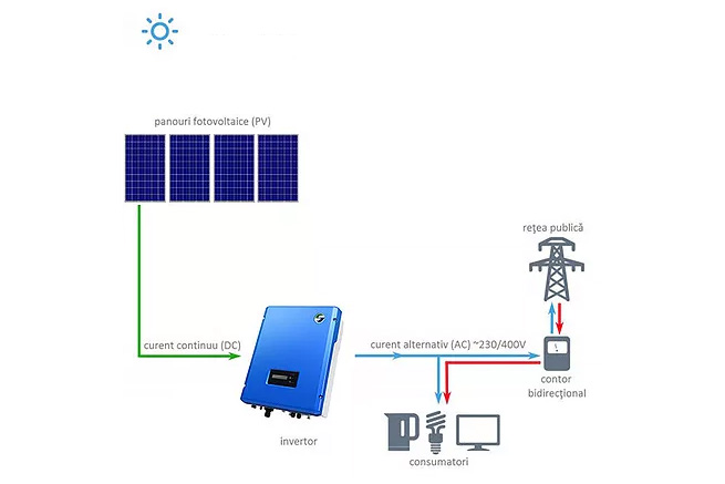 Panou fotovoltaic monofazic policristalin SolarRiver 1 kW On-Grid